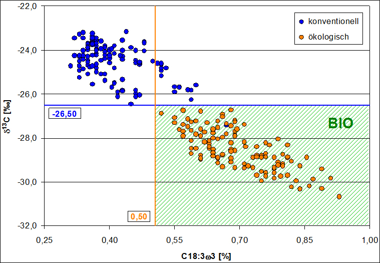 Diagramm: Gehalt an alpha-Linolensäure und Kohlenstoff-13 in Milchfett
