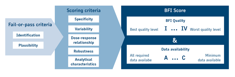 graphic: Scoring system for the validation of biomarkers of food intake
